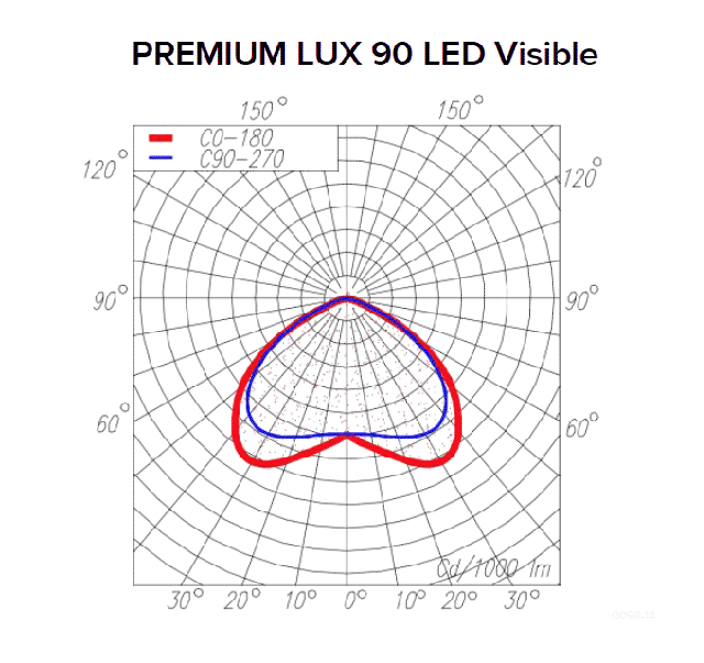 Photometric data for PREMIUM LUX 90 LED